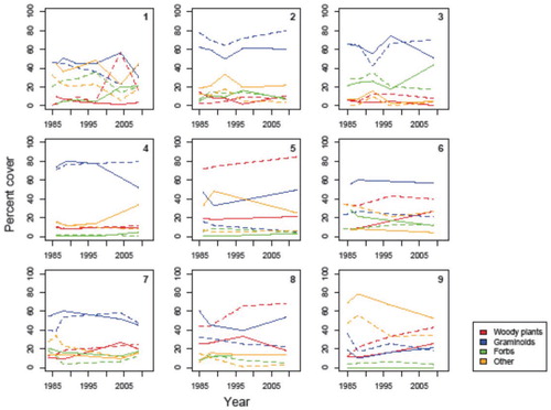 FIGURE 3. Variations in observed plant cover of three plant functional types (woody plants, graminoids, forbs) at the nine study sites (1–9). Unbroken lines indicate plant cover in grazed areas (outside exclosure) and dashed lines indicate plant cover inside exclosures.