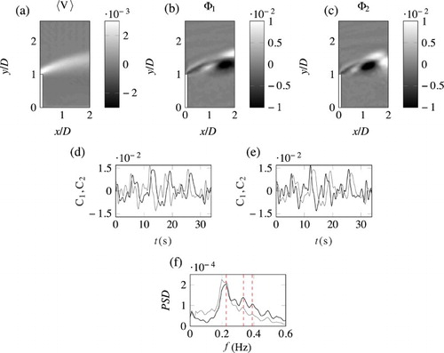 Figure 4. POD results of the near vorticity field of the shear layer generated by a lateral groyne in a shallow flow (groyne highlighted in white). (a) The time averaged vorticity field . (b, c) The POD spatial modes, and . (d, e) The POD temporal coefficients of and respectively, where the grey line denotes the mode which forms the conjugate pair. (f) The Fourier power spectra of the temporal coefficients shown in (d) and (e). (black) and (grey). The red dashed lines highlight the frequencies of importance; extracted using the DMD