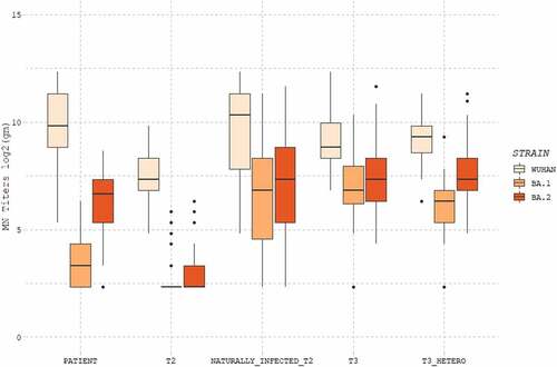 Figure 1. Distribution of logarithm of titers geometric mean to base 2 (log2(gm)) for each group of subjects and for each viral strain (Wuhan, BA.1, BA.2). Patients: COVID-19 patients; T2: subjects receiving two doses of mRNA vaccine; Naturally_infected_T2: naturally infected subjects receiving two doses of mRNA vaccine; T3: individuals administered three doses of homologous vaccine (mRNA), T3_HETERO: individuals administered two doses of mRNA and one dose of adenoviral vaccine.