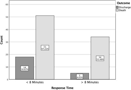 Figure 1 Response time and patient outcomes.