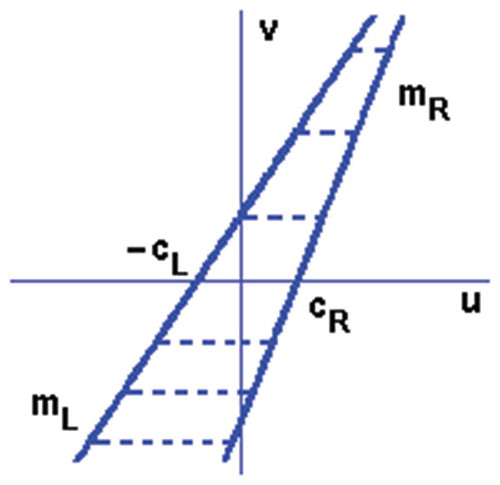 Figure 2. Input backlash.