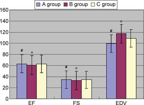 Figure 5 The EF, FS, and EDV of patients in the three groups.