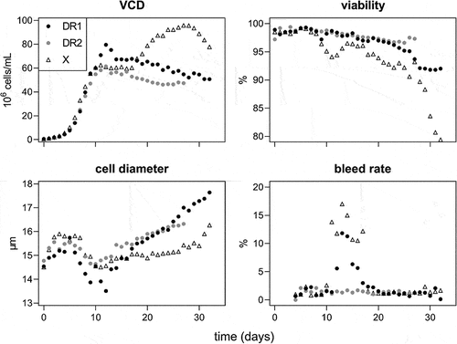 Figure 4. Viable cell density (VCD) in 106 cells/mL, viability, and bleed rate in %, and cell diameter in µm for death resistant (DR1 and 2, filled circles) and control (X, empty triangles) cell lines in perfusion culture. From day 10 to 18 a capacitance probe-controlled bleed at approximately 65 × 106 cells/mL.