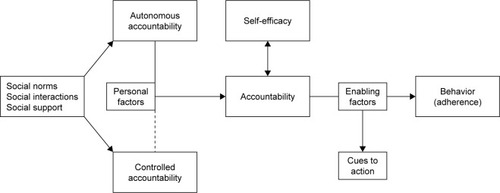 Figure 4 The inclusion of autonomous and controlled accountability in a modified version of Bandura’s Social Cognitive Theory.