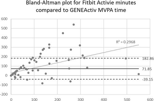 Figure 3. Bland–Altman’s plot comparing Fitbit active minutes with GENEActiv moderate and vigorous physical activity (MVPA) minutes.