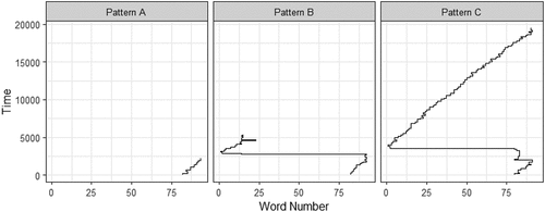 Figure 2. Examples of the three scanpaths identified in the datasets.