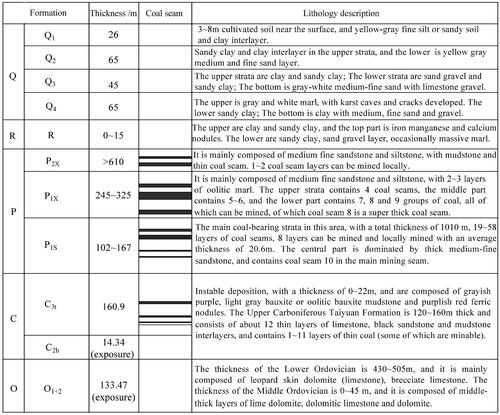 Figure 1. Strata and coal-bearing strata of Huaibei Coalfield.