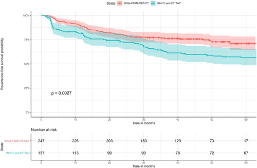 Figure 2. 68Ga-PSMA PET/CT compared with conventional imaging in relation to recurrence-free survival (RFS) in Kaplan-Meier curve analysis with 0.95 CI. Primary staging with 68Ga-PSMA PET/CT was significantly associated with a longer 5-year RFS rate compared with conventional imaging. The median duration of follow-up was 45.5 months in the 68Ga-PSMA PET/CT cohort and 100.3 months in the 99mTc bone scintigraphy and CT-TAP (thorax, abdomen, pelvis) group. The follow-up data of the conventional imaging cohort is censored at 60 months due to much longer follow-up time compared with the 68Ga-PSMA PET/CT cohort to improve visualization.