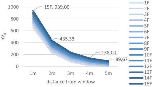 Figure 11. Average of nV of sky depending on distance from window of each floor.