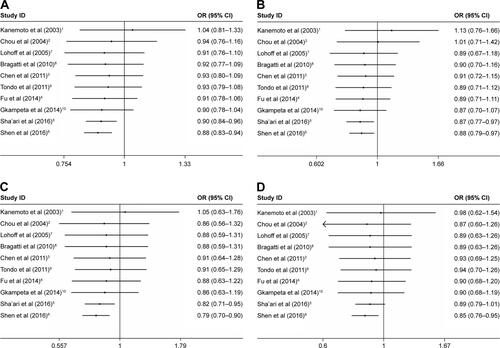 Figure S3 Cumulative meta-analyses according to publication year in BDNF rs6265 G>A polymorphism and epilepsy susceptibility (A for A vs G model; B for GA vs GG model; C for AA vs GG model; and D for AA vs GG+GA model).