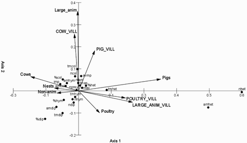 Figure 1. CCA ordination biplot showing the locations of the 22 diet variables (explanation of abbreviations given in Table 3) of nestling Barn Swallows Hirundo rustica in relation to different farm animals (cows, pigs; other large animals (= large animals) and poultry) reared in breeding sites (small letter) and villages (= vill; large letter); 10 explanatory variables, including 8 variables representing various species of livestock, number of nests in a colony (‘Nests’) and sites without livestock (‘Non-anim’) are depicted by arrows.