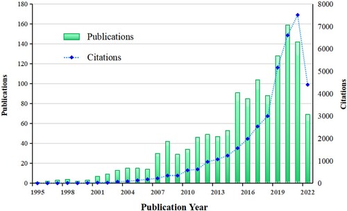 Figure 2. Number of documents published and cited quantity.