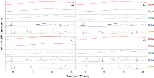 Figure 5. XRPD diffractograms of freeze-dried (a), annealing freeze-dried (b), spray-freeze dried (c) and spray dried (d) for trehalose/mannitol mixtures 100/0 (red), 75/25 (brown), 50/50 (green), 25/75 (blue) and 0/100 (olive). Spray dried trehalose/mannitol 75/25 yielded no powder but is still included in the figure.