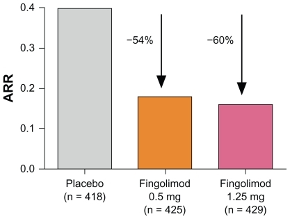 Figure 2 Annualized relapse rate (ARR) from baseline to month 24 in the FTY720 Research Evaluating Effects of Daily Oral therapy in Multiple Sclerosis (FREEDOMS) study.Citation28