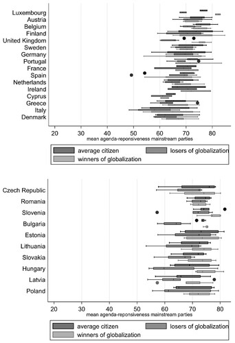 Figure 1. (a/b) Mainstream party agenda-responsiveness in Western Europe and CEE.