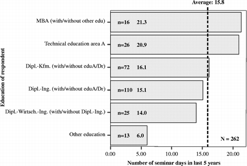 Figure 7 Continuing management education and education types.