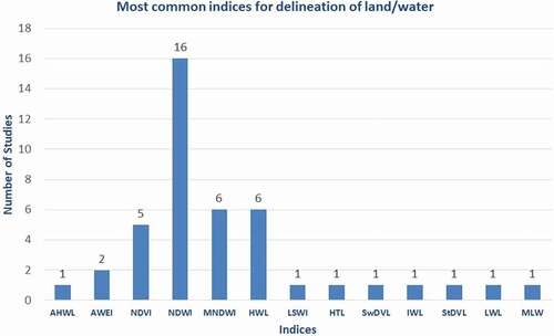 Figure 11. Most common indices for delineation of land/water used among studies. Average High-Water Line (AHWL), Automatic Water Extraction Index (AWEI), Normalized Difference Vegetation Index (NDVI), Normalized Difference Water Index (NDWI), Modified Normalized Difference Water Index (MNDWI), High Water Line (HWL), Land Surface Water Index (LSWI), High Tide Line (HTL), Seaward Dune Vegetation Line (SwDVL), Instantaneous Water Line (IWL), Stable Dune Vegetation Line (StDVL), Low Water Level (LWL), Mean Low Water (MLW)