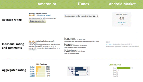 Figure 3. Example of the five-star method used by three popular websites: Amazon.ca, iTunes and Android apps.