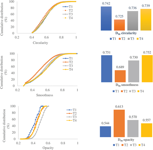 Figure 2. Cumulative distribution and D90 percentile of circularity, smoothness, and opacity of the microparticles.