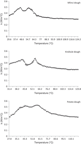 FIGURE 2 Experimental thermal conductivity as a function of temperature at different moisture levels; (○) Kroštula dough, (◊) Mlinci dough, and (Δ) Potato dough.