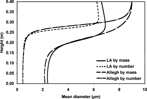 FIG. 9 The mean diameter calculated by both particle mass and particle number for Los Angeles and Allegheny Counties. Friction velocity is 0.75 m s−1.