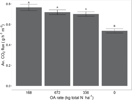 Figure 2. Comparison of soil CO2 emissions between OA rates based on the results of the Tukey HSD post hoc statistical test. Application rates not sharing the same letter are significantly different at P < 0.05.