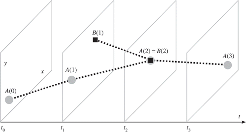 Figure 1. Two moving objects in two-dimensional space (x- and y-axis) and time (t-axis).
