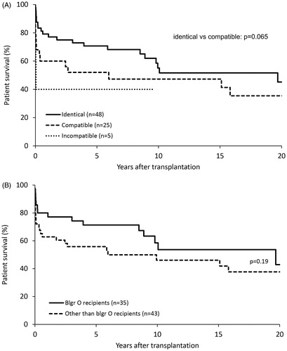 Figure 3. Impact of recipient-donor blood group compatibility on patient survival. (A) Kaplan-Meier survival estimates subdivided according to blood group compatibility between donor and recipient. (B) Survival estimates for recipients with blood group O compared to recipients with other blood groups. Acute liver failure patients depicted.