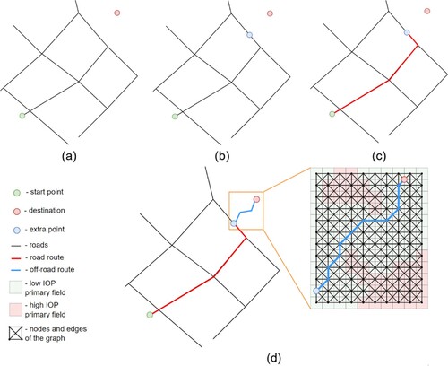 Figure 3. Route determination process.