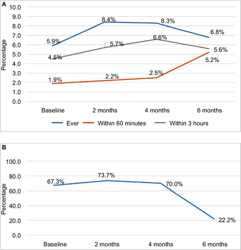 Figure 3 Patients with acute ischemic stroke receiving alteplase over the 6-month intervention period (all participating emergency departments combined).