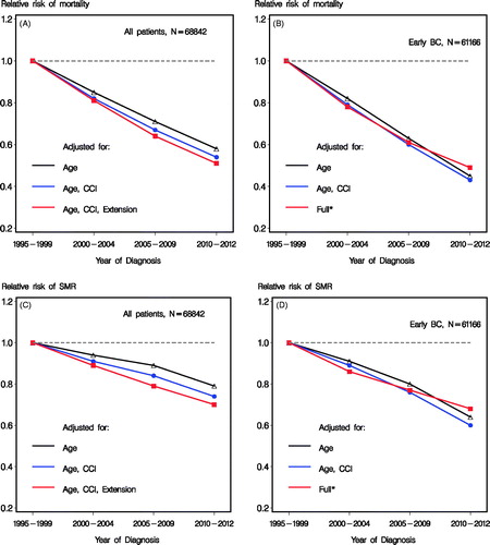 Figure 2. Relative risk of mortality (A and B) and SMR (C and D) according to calendar time, including all patients (A and C) and patients with early breast cancer and known nodal status (B and D). *Adjusted for age, CCI, tumor size, nodal status, histological type and grade, lymphovascular invasion and estrogen receptor status.