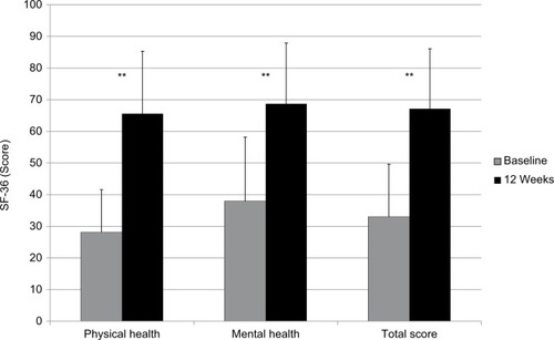 Figure 5 SF-36 physical and mental health and total score from baseline to week 12 (final evaluation).