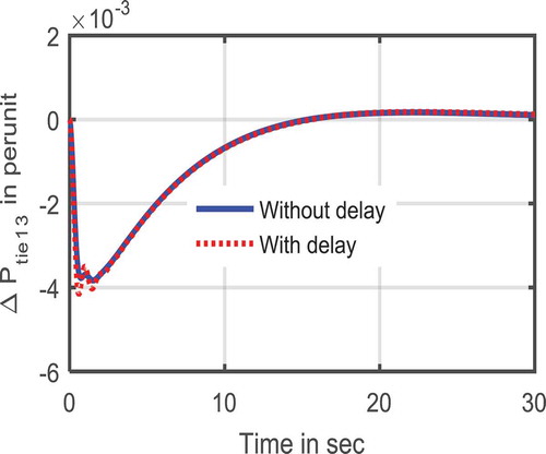 Figure 17. Tie-line power deviation between areas 1 and 3 considering time delay