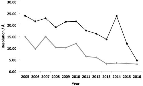 Figure 2. Mean resolution vs year of deposition within the EMDB. Analysis of the average resolution of deposited membrane protein structures within the EMDB in each year is shown in black. Highest resolution reconstruction deposited each year is show in grey. The general trend shows the resolution steadily increasing over time.