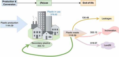 Figure 3. Plastic flow in Chengdu in 2019.