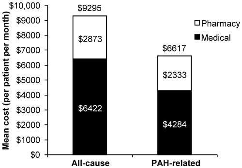 Figure 3.  All-cause and PAH-related healthcare costs during follow-up.