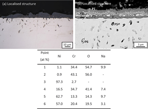 Figure 3. (A) Cross-sectional optical micrograph and (b) SEM image of 100 wt.% chloride salt covered Ni-25Cr (localised structure) after 300 h reaction in Ar-60CO2-20 H2O at 650°C.