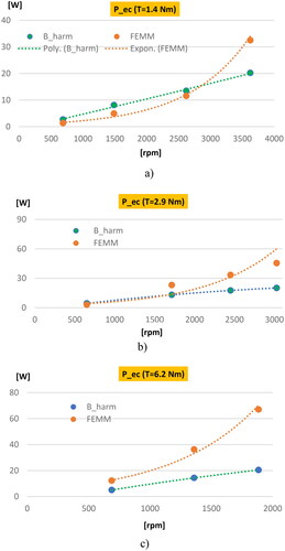 Figure 21. B_harm and FEMM comparison of pec: (a) Tav = 1.4 Nm; (b) Tav = 2.9 Nm; (c) Tav = 6.2 Nm.