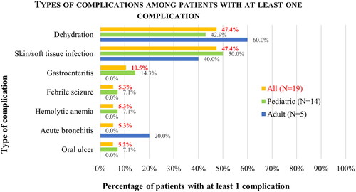 Figure 1. Types of complications among patients with at least one complication. *Comparison of pediatric versus adult patients showed that none of the comparisons were significantly different at p <.05