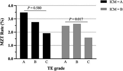 Figure 3. MZT rate of different ICM and TE grading of blastocysts based on the Gardner scoring system. Note: ICM = inner cell mass; TE = trophectoderm; MZT = monozygotic twinning.