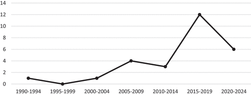 Figure 3. Increase in the number of reviews published every five years (line).