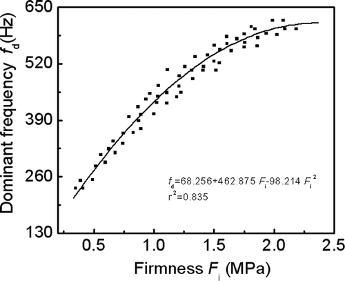 Figure 9 Relationship between dominant frequency and M-T firmness. (Peach mass 102–105g)
