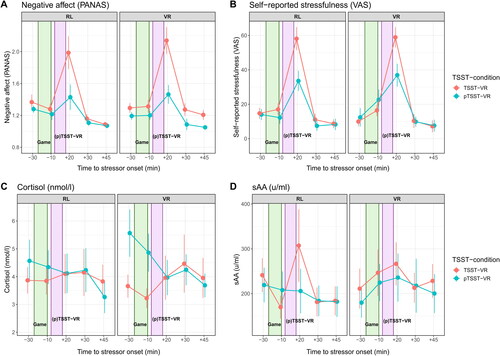 Figure 2. Repeated stress and affect measures.Note. Depicted are repeated stress and affect measures over the course of the experiment, separate for all four experimental conditions (VR-game + TSST-VR, RL-game + TSST-VR, VR-game + pTSST-VR, RL-game + pTSST-VR), including the mean and standard error of the mean at all points in time (T1: -30 min, T2: -10 min, T3: +20 min, T4: +30 min, T5: +45 min relative to stressor onset). Duration of the game (either in VR or in RL) is illustrated in green. Duration of the TSST-VR or pTSST-VR is illustrated in violet. Each panel (A-D) is divided for game-conditions, with the RL-condition on the left, and the VR-condition on the right. TSST-conditions are illustrated using different colors: red lines illustrate trajectories within the TSST-VR-group, whereas blues line reflect dynamics for the pTSST-VR-group. A: negative affect, as assessed by means of the PANAS, B: self-reported stressfulness as given by means of the VAS, C: raw (untransformed) cortisol level (nmol/l), D: raw (untransformed) sAA activity (nmol/l).