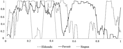 Figure 8. Moving average of FoNS 7-related tasks per month.