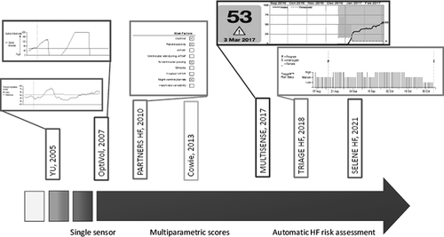 Figure 1. Temporal development of HF risk assessment by means of remote monitoring tools.