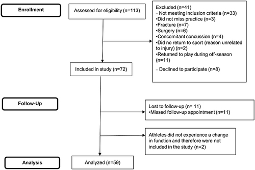 Figure 1 CONSORT flow diagram for athletes having suffered a musculoskeletal injury.