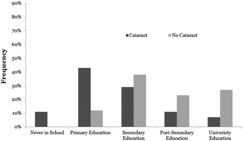 Figure 3. Highest educational achievement in subjects with and without cataracts.