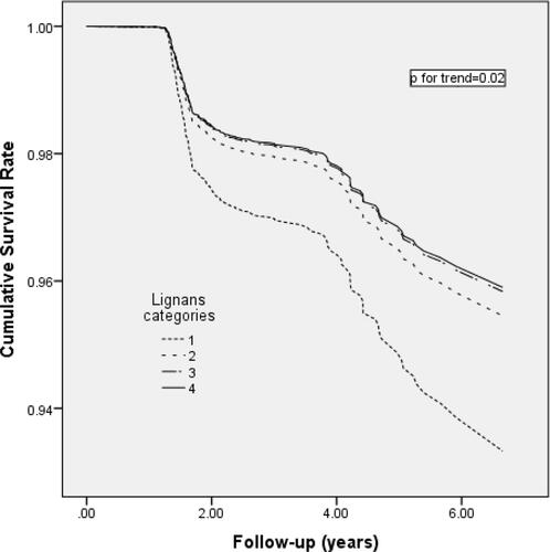 Figure 4 Multivariable-adjusted cumulative survival curves for incidence of type 2 diabetes mellitus according to lignan categories. Multivariable-adjusted model included age, sex, diabetes risk score, physical activity, energy intake, fiber, and total fat intakes.