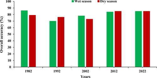 Figure 7. Shows the overall accuracy for wet and dry seasons over time.