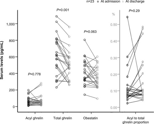 Figure 4 Acyl ghrelin, total ghrelin, obestatin, and acyl to total ghrelin ratio in patients with AECOPD at admission and on discharge.
